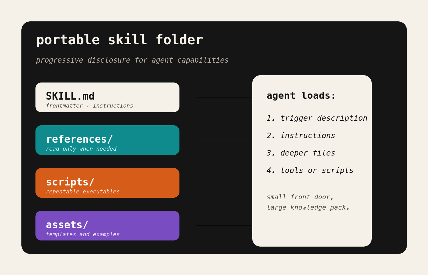 Diagram showing a portable skill folder with SKILL.md, references, scripts, and assets.